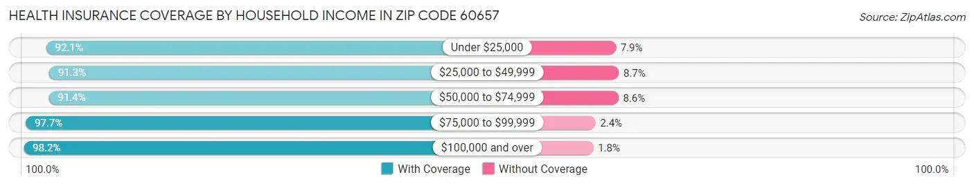 Health Insurance Coverage by Household Income in Zip Code 60657