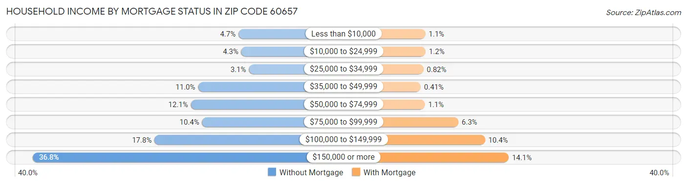 Household Income by Mortgage Status in Zip Code 60657