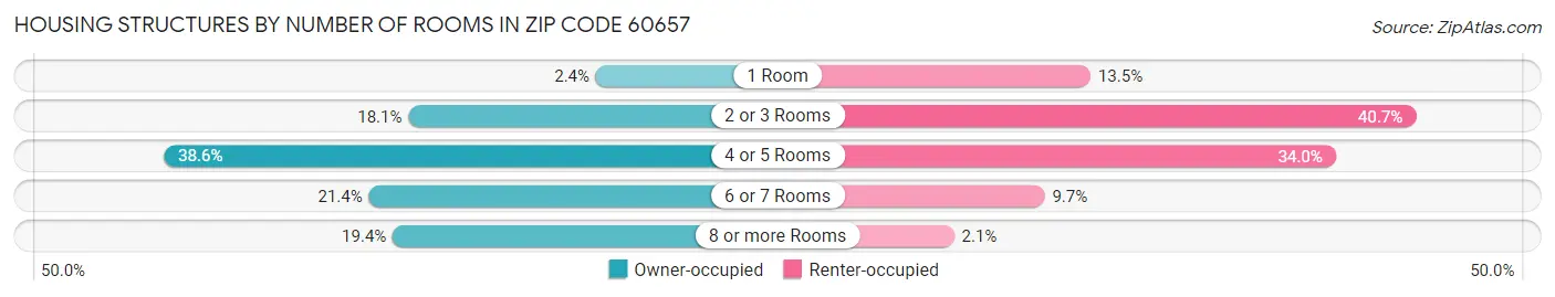 Housing Structures by Number of Rooms in Zip Code 60657