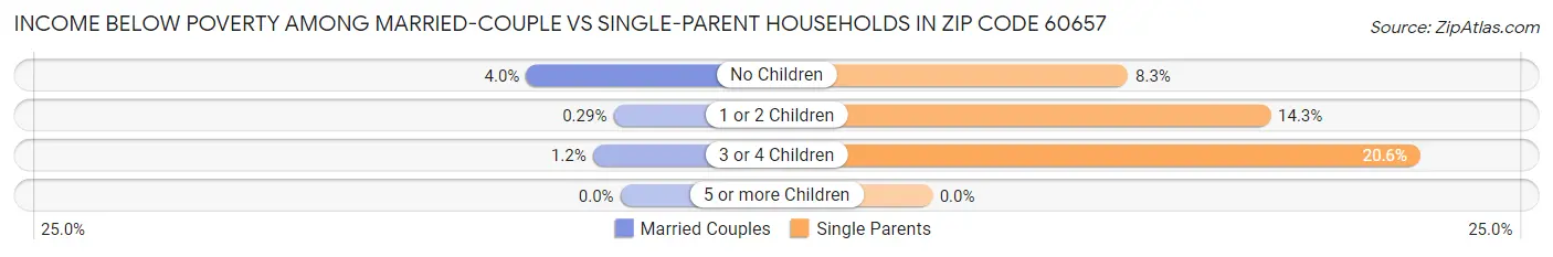 Income Below Poverty Among Married-Couple vs Single-Parent Households in Zip Code 60657