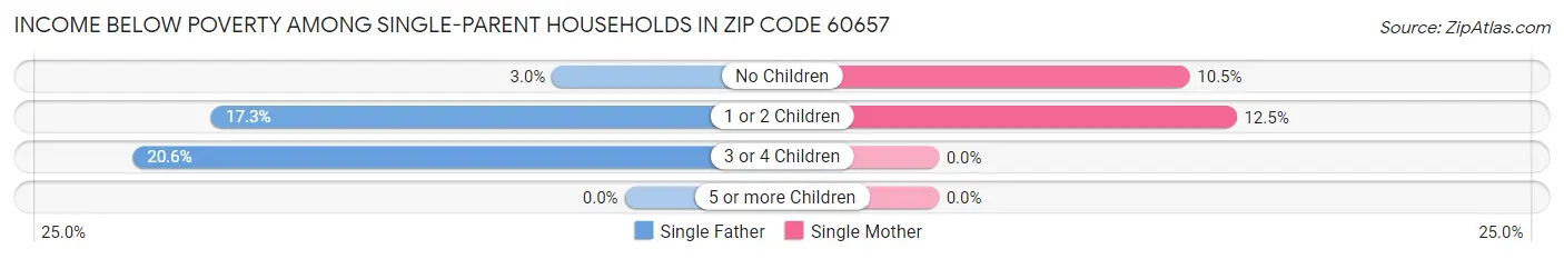 Income Below Poverty Among Single-Parent Households in Zip Code 60657