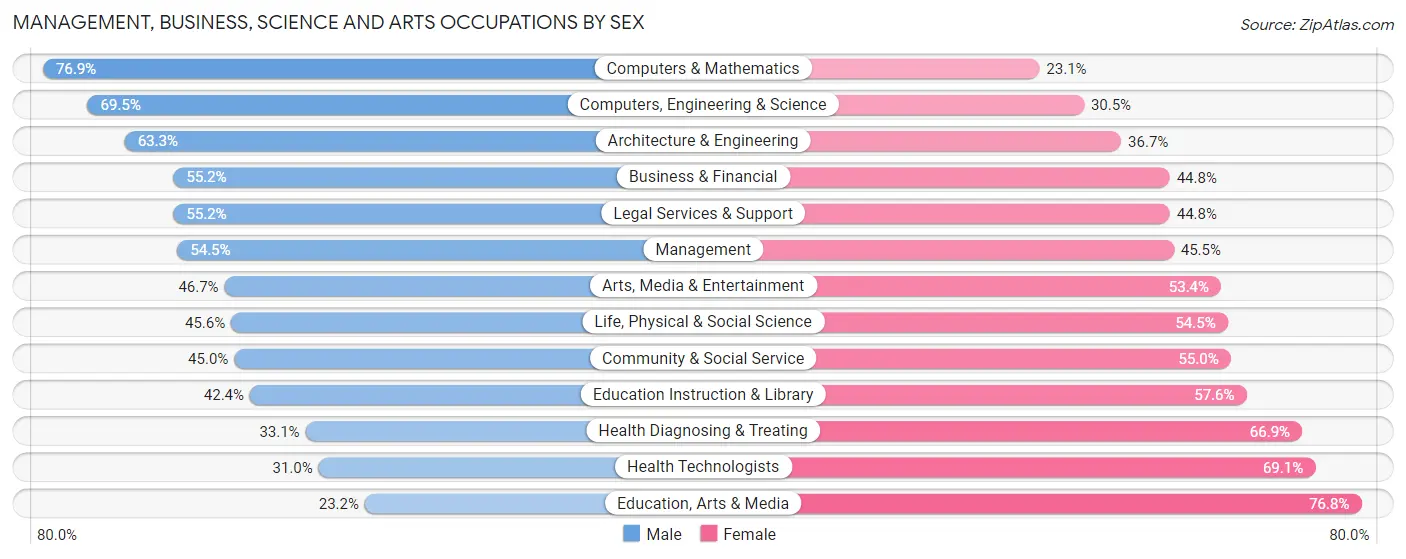 Management, Business, Science and Arts Occupations by Sex in Zip Code 60657