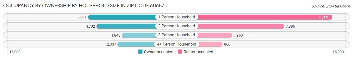 Occupancy by Ownership by Household Size in Zip Code 60657