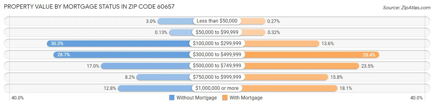 Property Value by Mortgage Status in Zip Code 60657