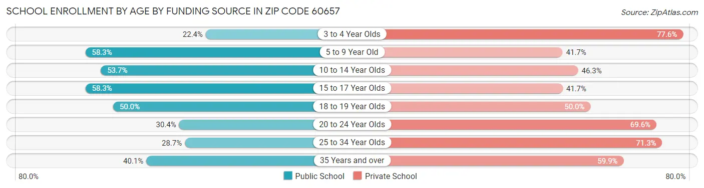 School Enrollment by Age by Funding Source in Zip Code 60657