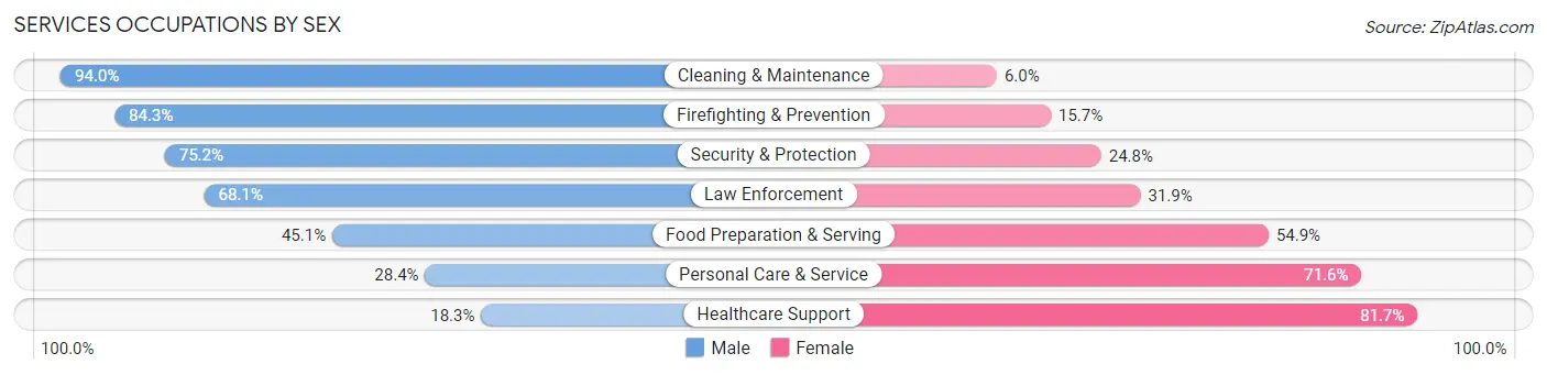 Services Occupations by Sex in Zip Code 60657