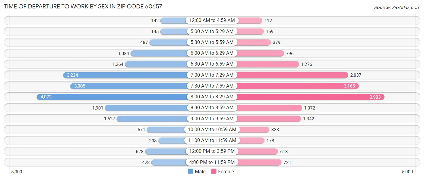 Time of Departure to Work by Sex in Zip Code 60657