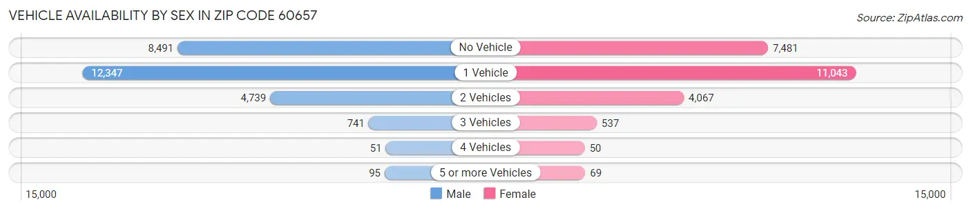 Vehicle Availability by Sex in Zip Code 60657