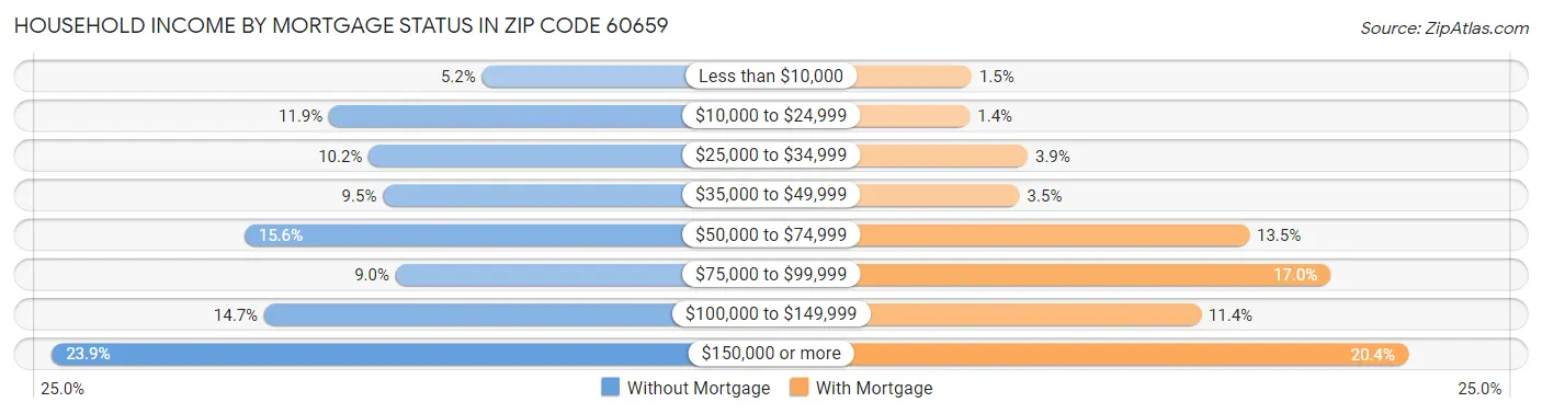 Household Income by Mortgage Status in Zip Code 60659