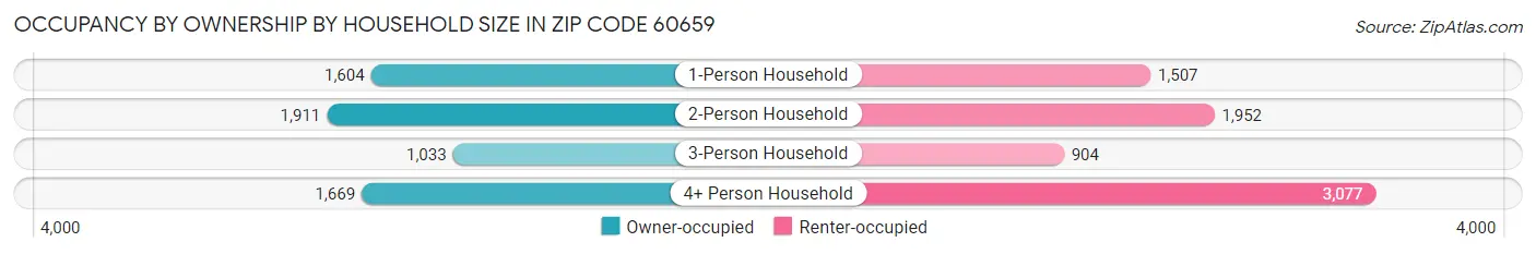 Occupancy by Ownership by Household Size in Zip Code 60659