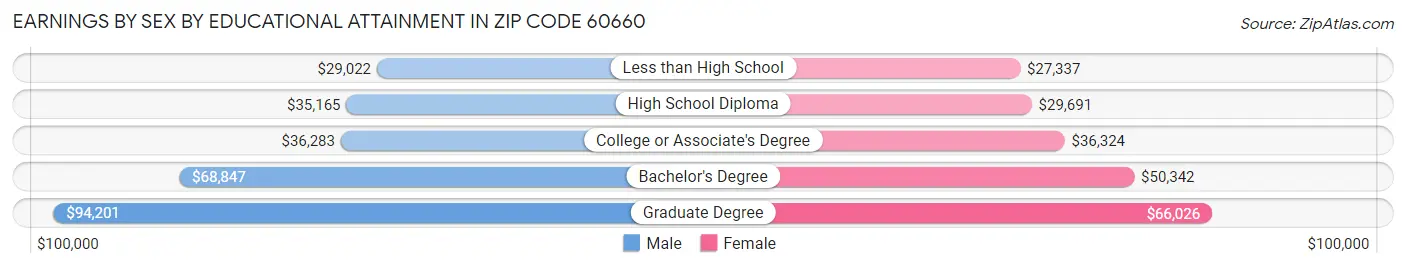 Earnings by Sex by Educational Attainment in Zip Code 60660