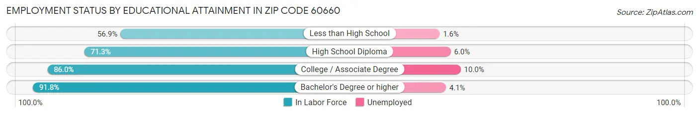 Employment Status by Educational Attainment in Zip Code 60660