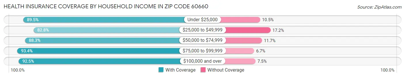 Health Insurance Coverage by Household Income in Zip Code 60660