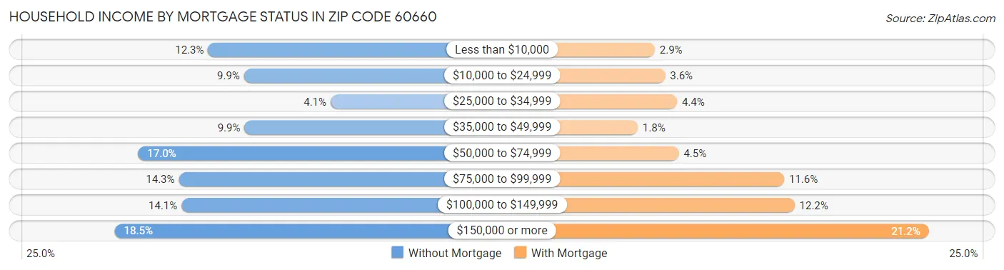 Household Income by Mortgage Status in Zip Code 60660