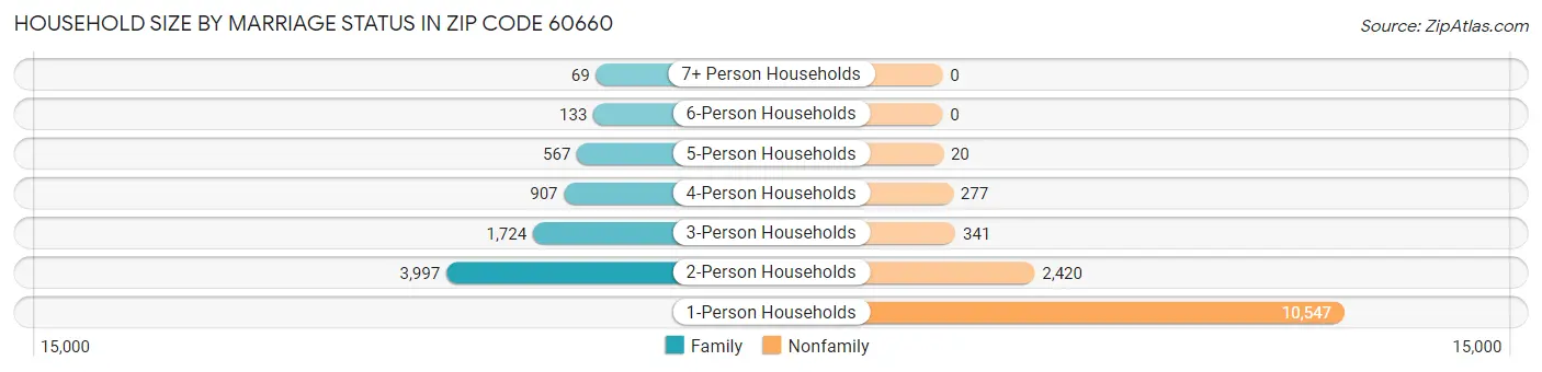 Household Size by Marriage Status in Zip Code 60660