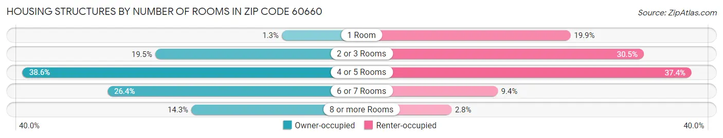 Housing Structures by Number of Rooms in Zip Code 60660