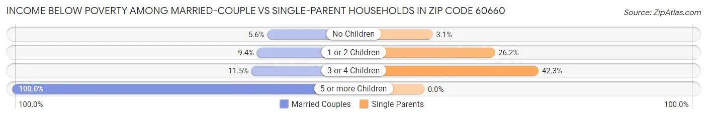 Income Below Poverty Among Married-Couple vs Single-Parent Households in Zip Code 60660