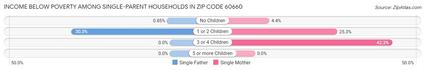 Income Below Poverty Among Single-Parent Households in Zip Code 60660