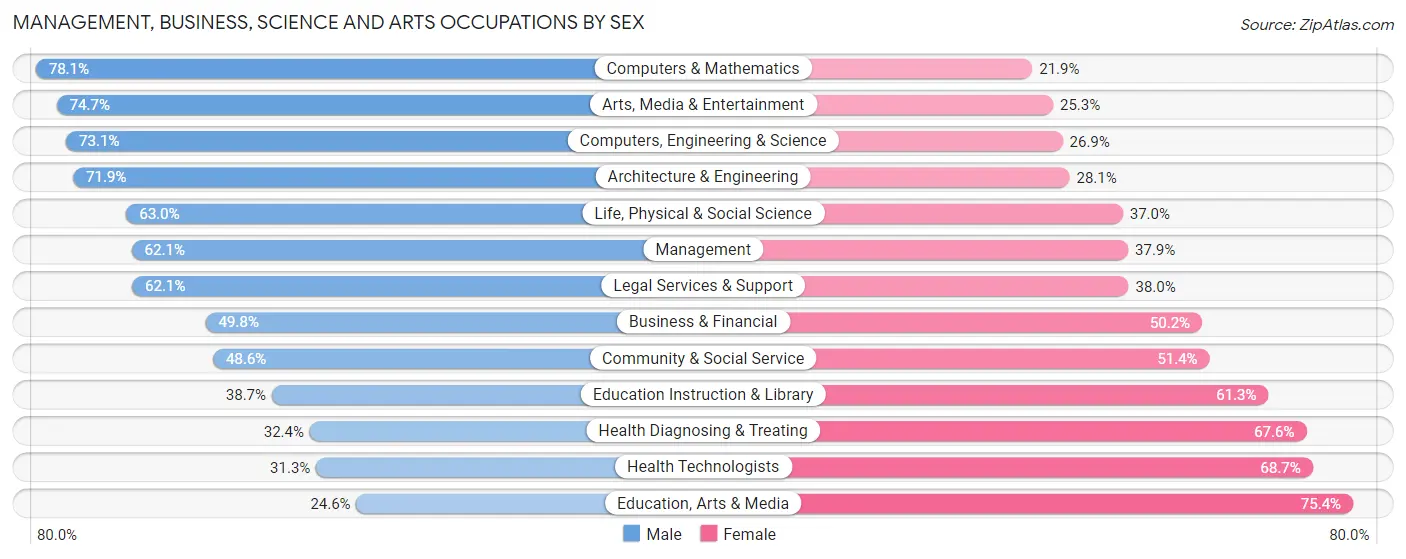 Management, Business, Science and Arts Occupations by Sex in Zip Code 60660
