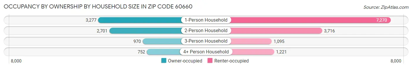 Occupancy by Ownership by Household Size in Zip Code 60660