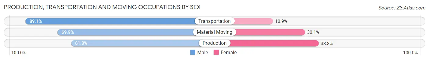 Production, Transportation and Moving Occupations by Sex in Zip Code 60660