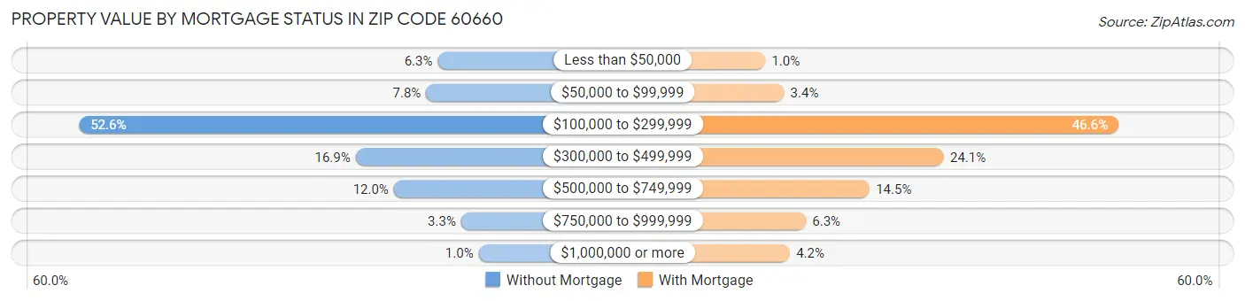 Property Value by Mortgage Status in Zip Code 60660