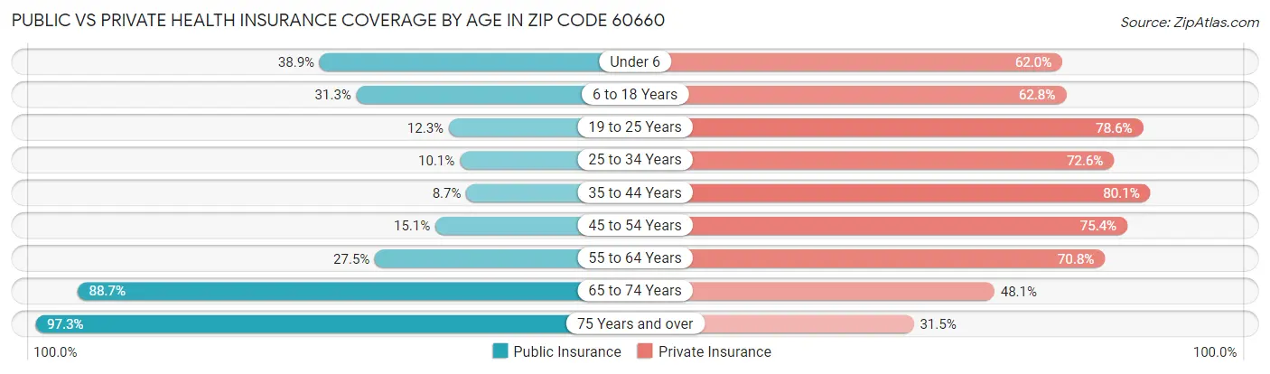 Public vs Private Health Insurance Coverage by Age in Zip Code 60660