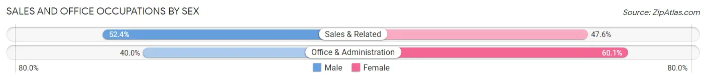 Sales and Office Occupations by Sex in Zip Code 60660