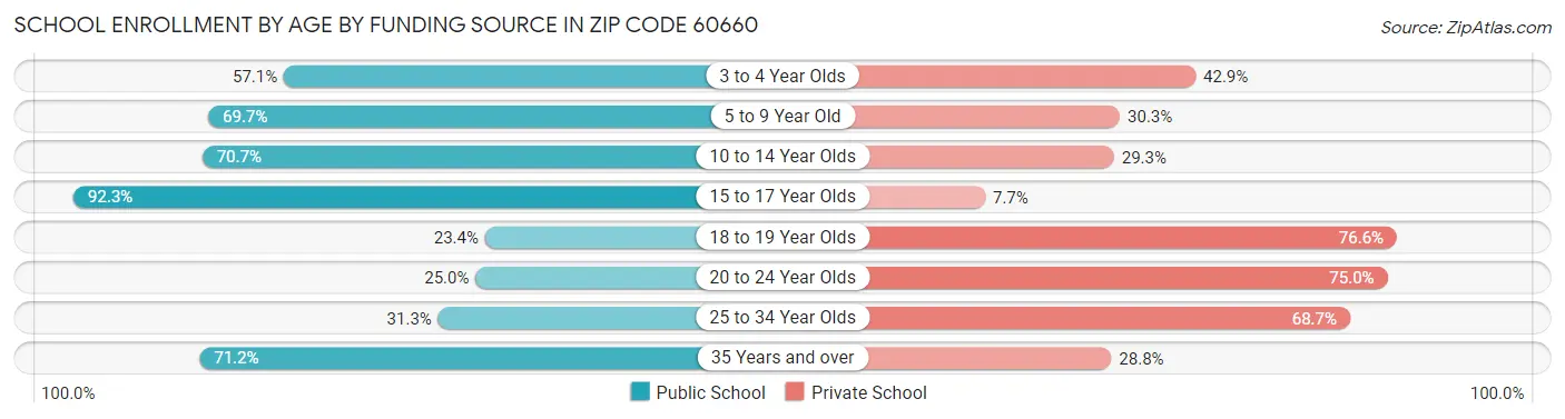 School Enrollment by Age by Funding Source in Zip Code 60660