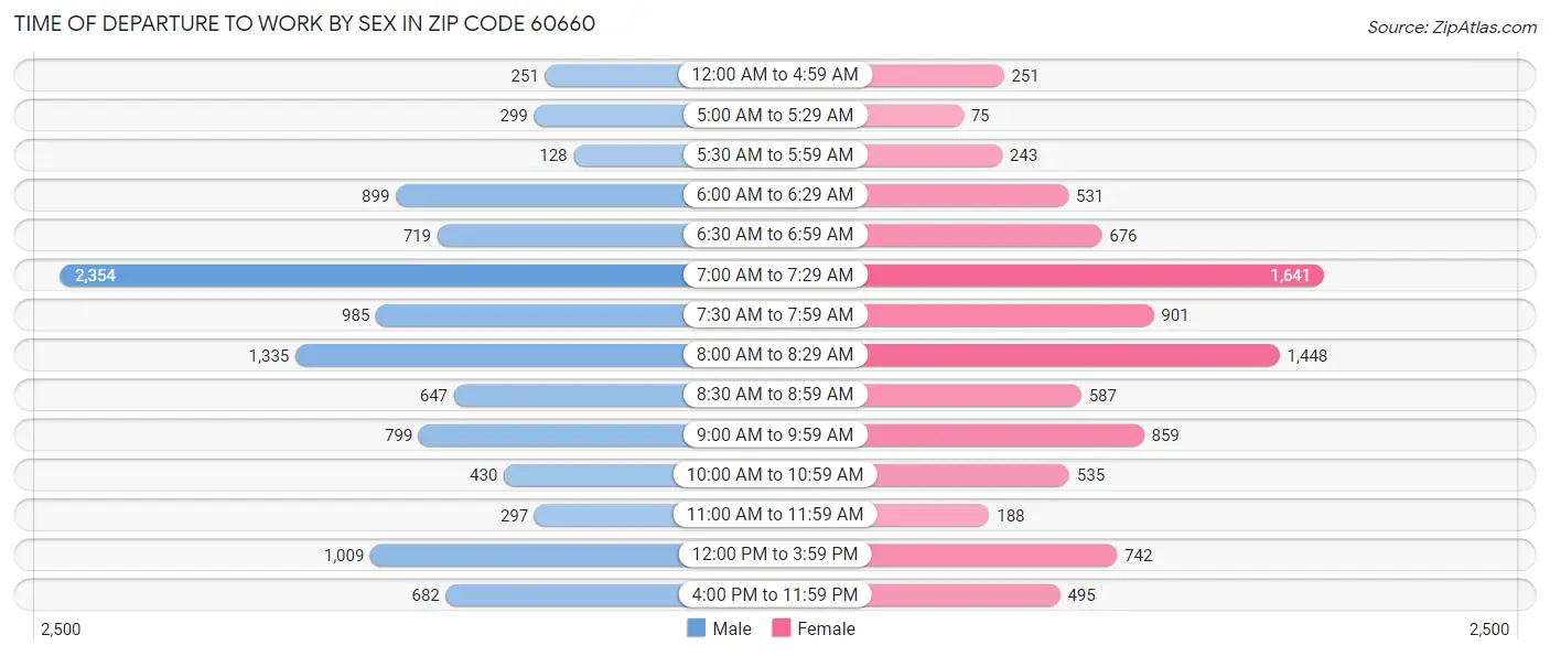 Time of Departure to Work by Sex in Zip Code 60660
