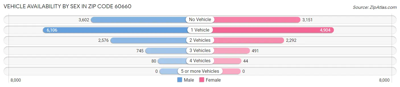 Vehicle Availability by Sex in Zip Code 60660