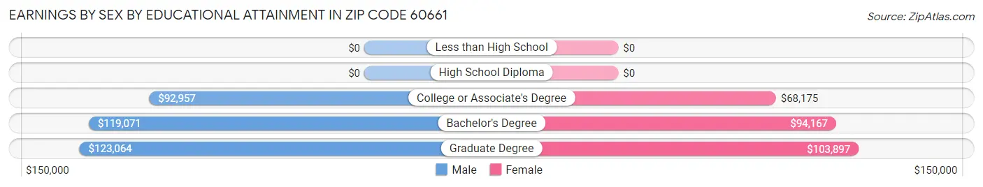 Earnings by Sex by Educational Attainment in Zip Code 60661