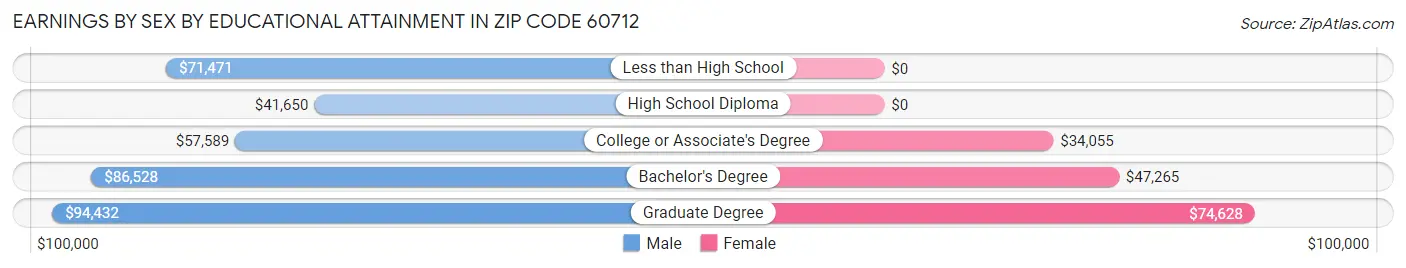 Earnings by Sex by Educational Attainment in Zip Code 60712