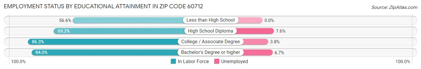 Employment Status by Educational Attainment in Zip Code 60712