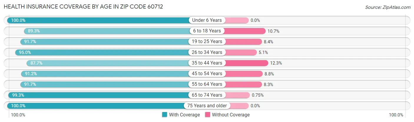 Health Insurance Coverage by Age in Zip Code 60712