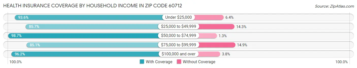 Health Insurance Coverage by Household Income in Zip Code 60712