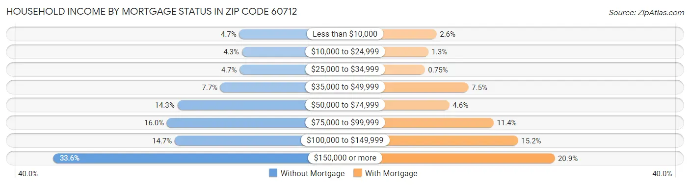 Household Income by Mortgage Status in Zip Code 60712