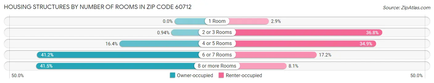 Housing Structures by Number of Rooms in Zip Code 60712