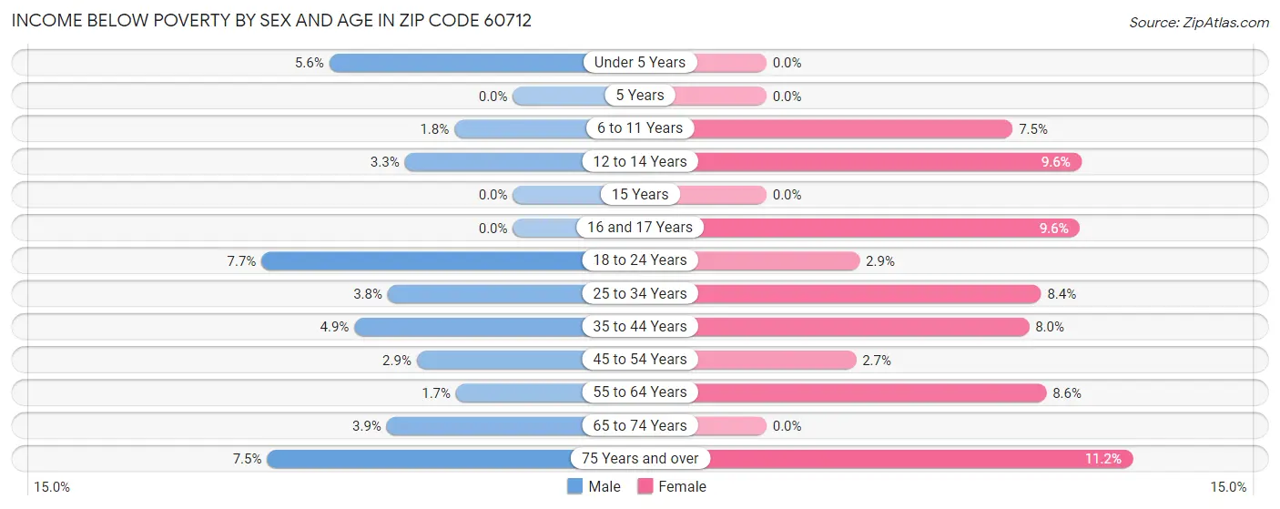 Income Below Poverty by Sex and Age in Zip Code 60712