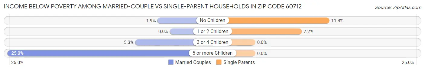 Income Below Poverty Among Married-Couple vs Single-Parent Households in Zip Code 60712