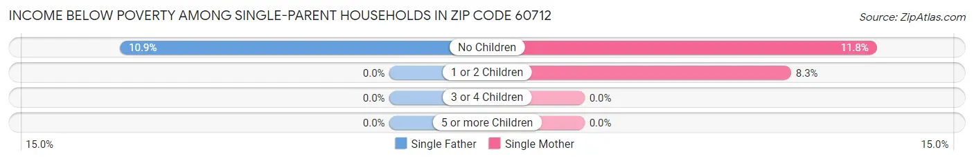 Income Below Poverty Among Single-Parent Households in Zip Code 60712