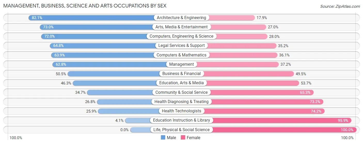 Management, Business, Science and Arts Occupations by Sex in Zip Code 60712