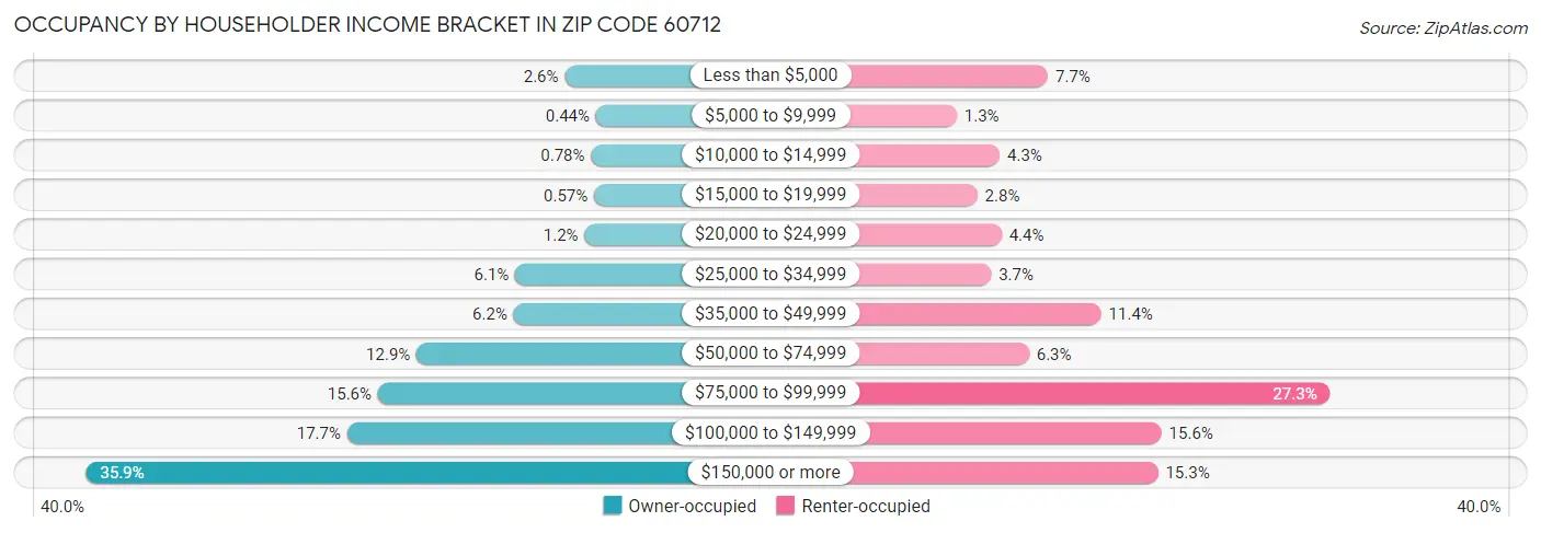 Occupancy by Householder Income Bracket in Zip Code 60712