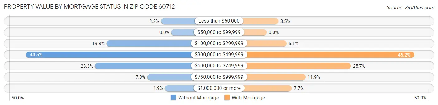 Property Value by Mortgage Status in Zip Code 60712