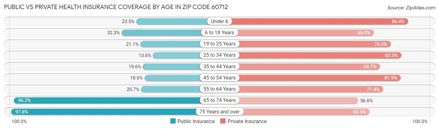 Public vs Private Health Insurance Coverage by Age in Zip Code 60712