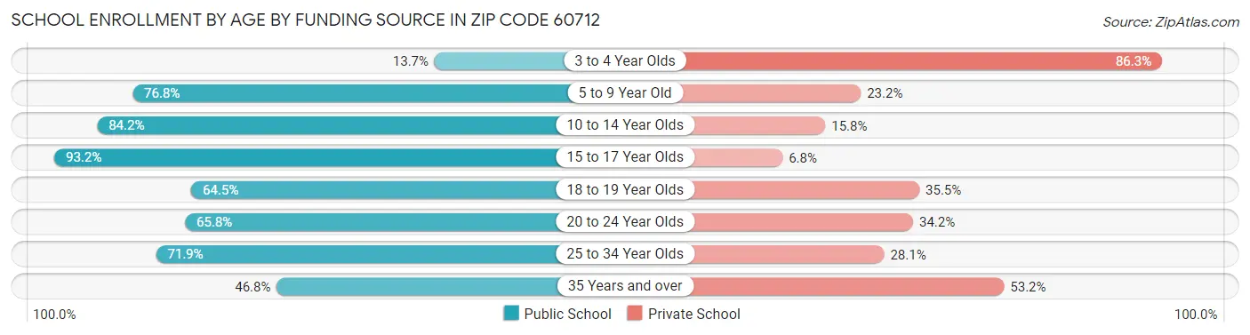 School Enrollment by Age by Funding Source in Zip Code 60712