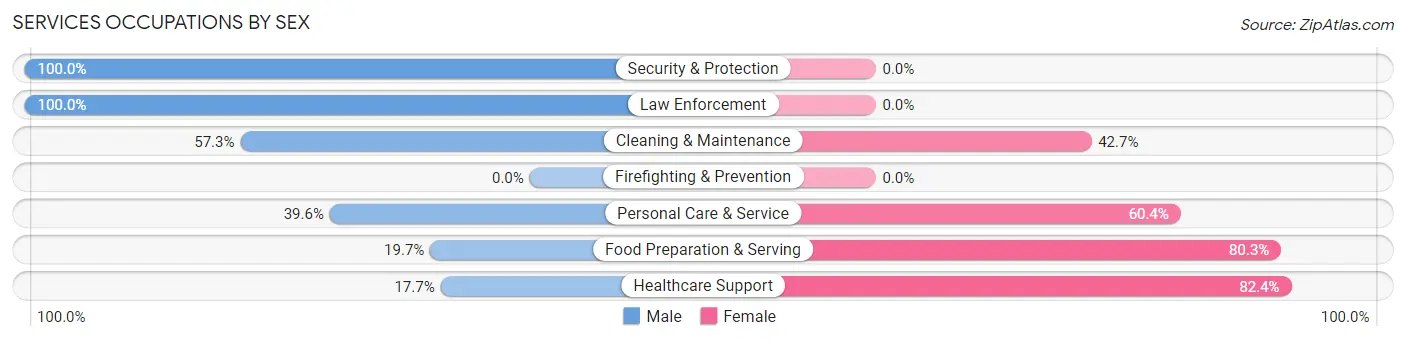 Services Occupations by Sex in Zip Code 60712