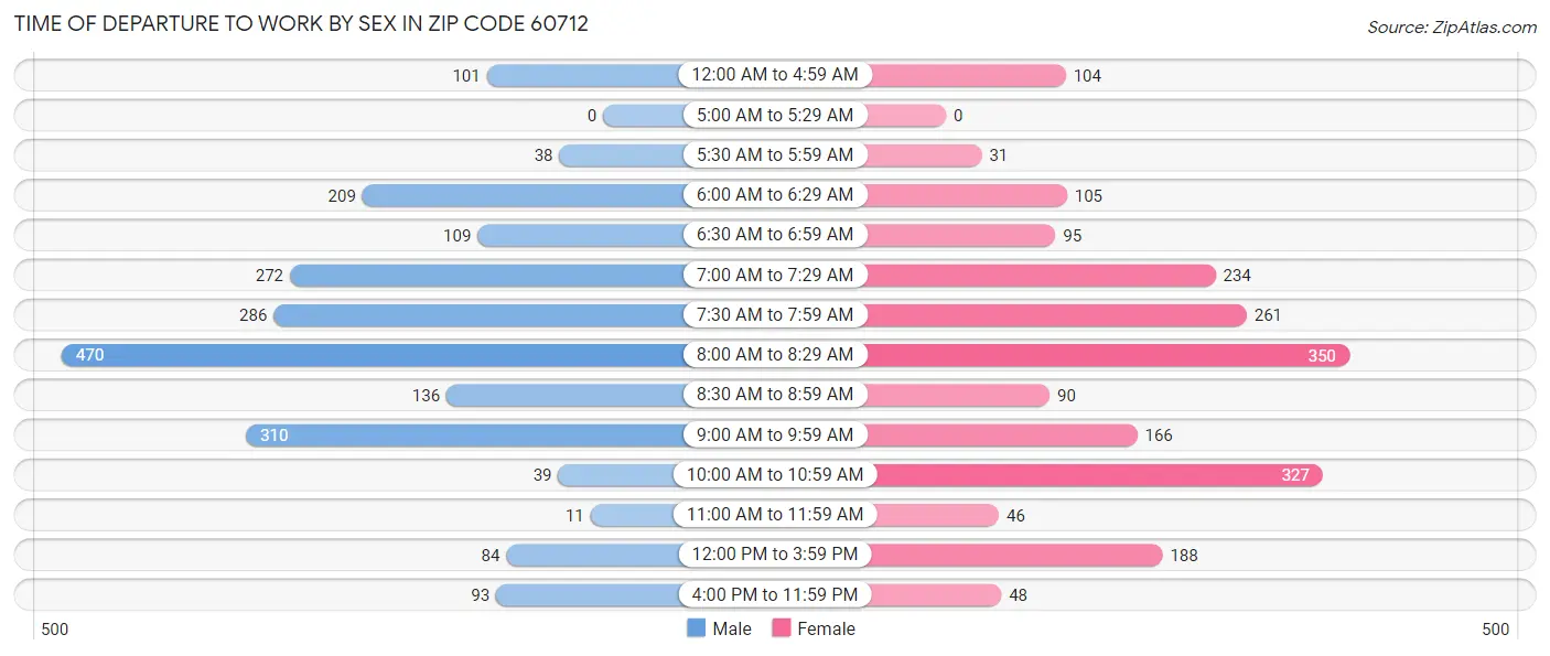 Time of Departure to Work by Sex in Zip Code 60712