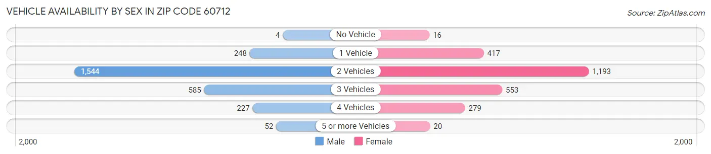 Vehicle Availability by Sex in Zip Code 60712