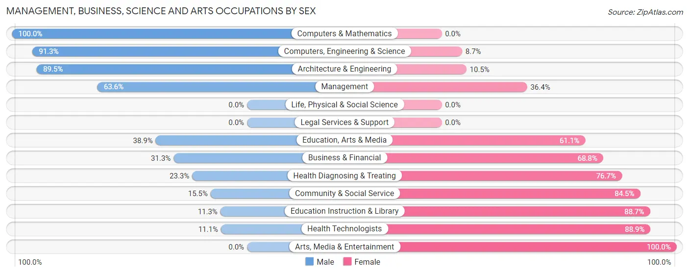 Management, Business, Science and Arts Occupations by Sex in Zip Code 60927